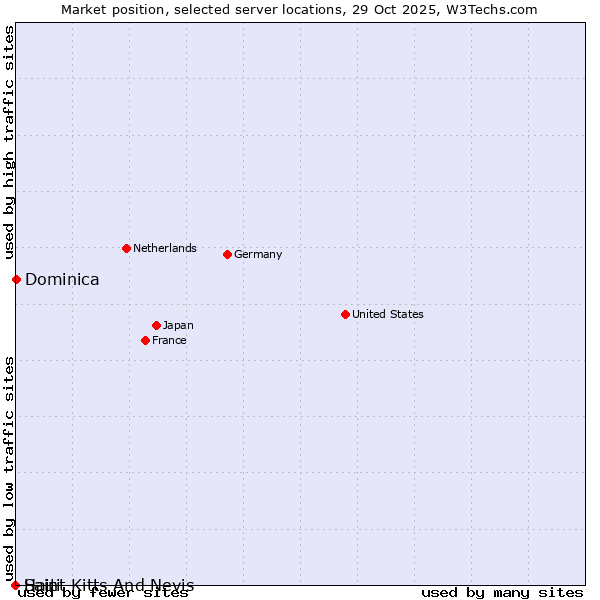 Market position of Dominica vs. Haiti vs. Saint Kitts And Nevis