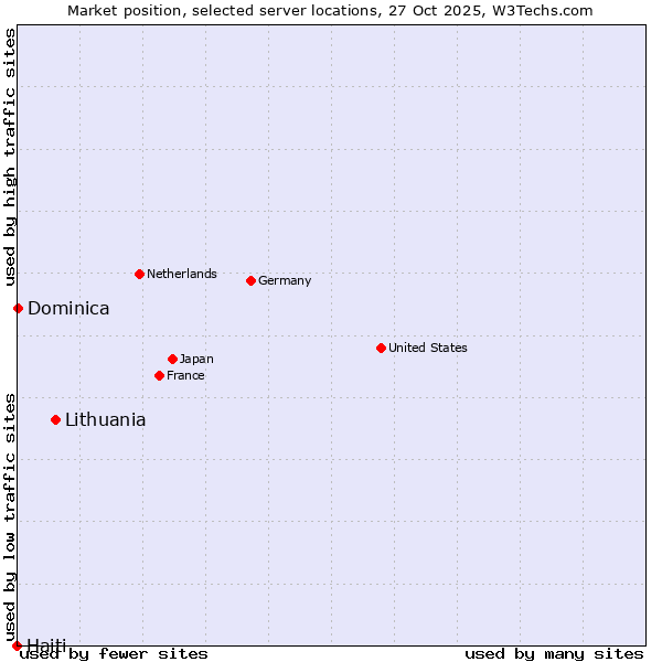 Market position of Lithuania vs. Dominica vs. Haiti
