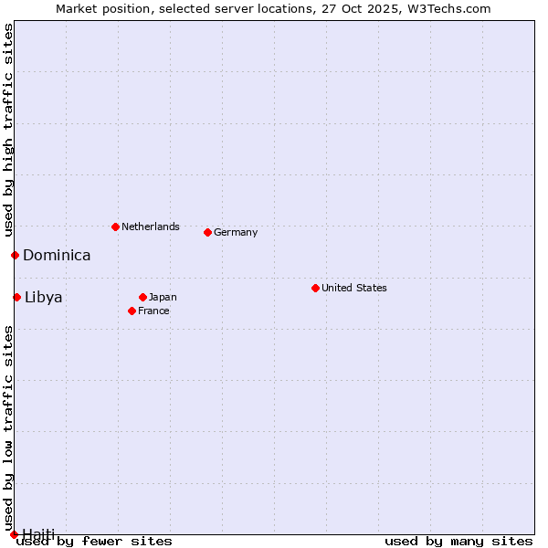 Market position of Libya vs. Dominica vs. Haiti