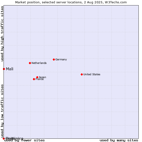 Market position of Mali vs. Haiti vs. Dominica