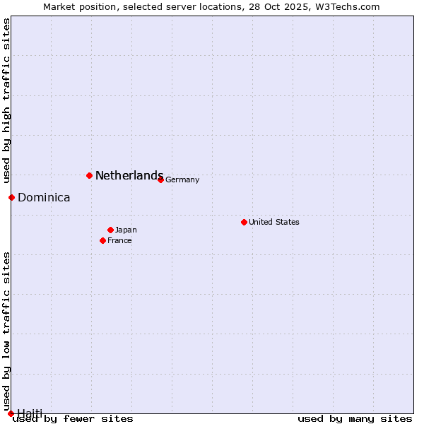 Market position of Netherlands vs. Dominica vs. Haiti