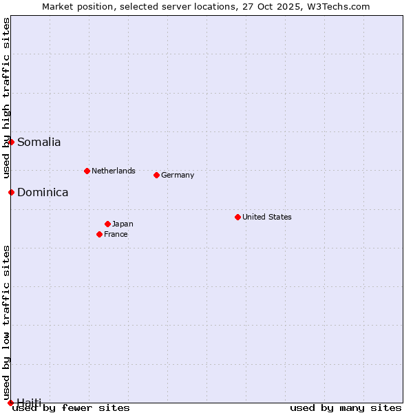 Market position of Somalia vs. Dominica vs. Haiti