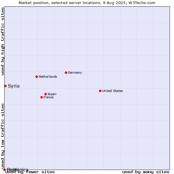 Market position of Syria vs. Haiti vs. Dominica
