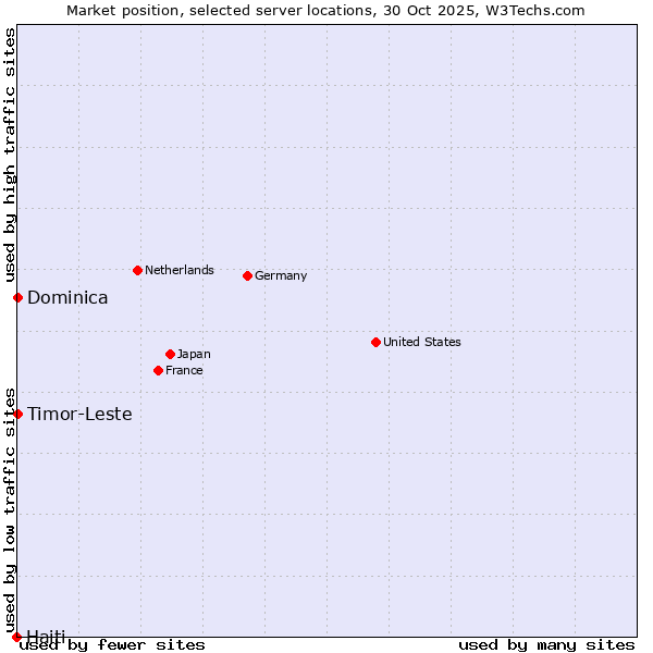 Market position of Timor-Leste vs. Dominica vs. Haiti