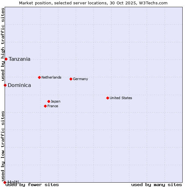Market position of Tanzania vs. Dominica vs. Haiti