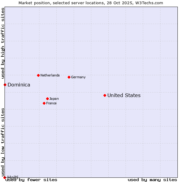 Market position of United States and territories vs. Dominica vs. Haiti