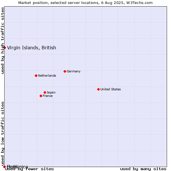 Market position of Virgin Islands, British vs. Haiti vs. Dominica