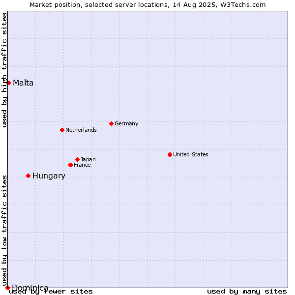 Market position of Hungary vs. Malta vs. Dominica