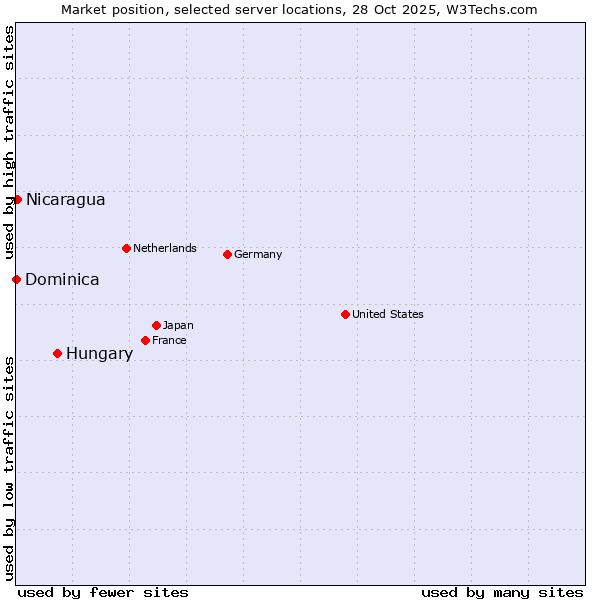 Market position of Hungary vs. Nicaragua vs. Dominica