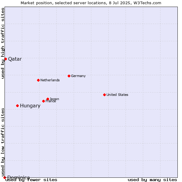 Market position of Hungary vs. Qatar vs. Dominica