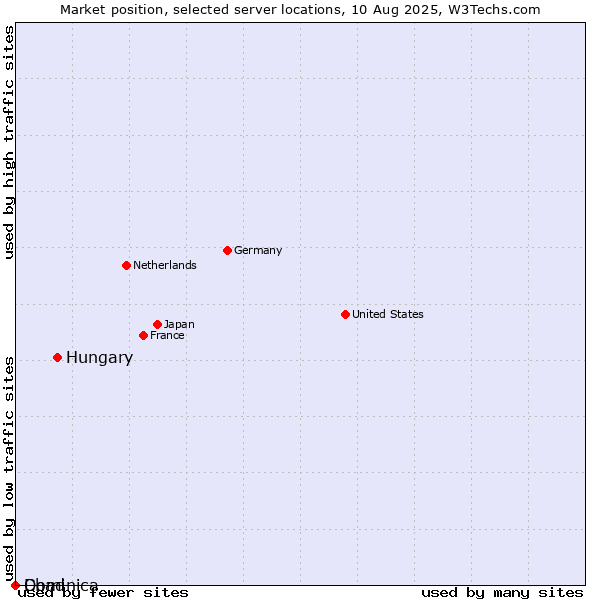 Market position of Hungary vs. Dominica vs. Chad