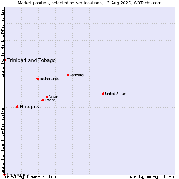 Market position of Hungary vs. Trinidad and Tobago vs. Dominica