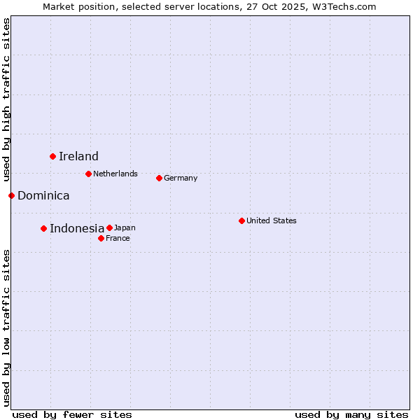 Market position of Ireland vs. Indonesia vs. Dominica