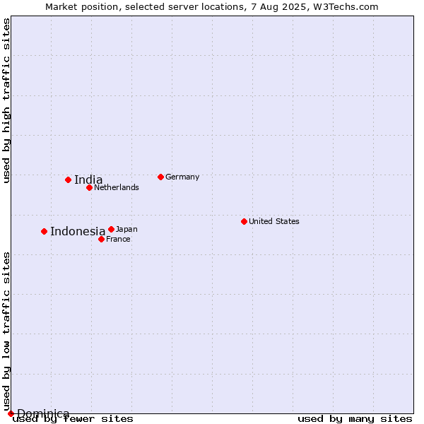 Market position of India vs. Indonesia vs. Dominica