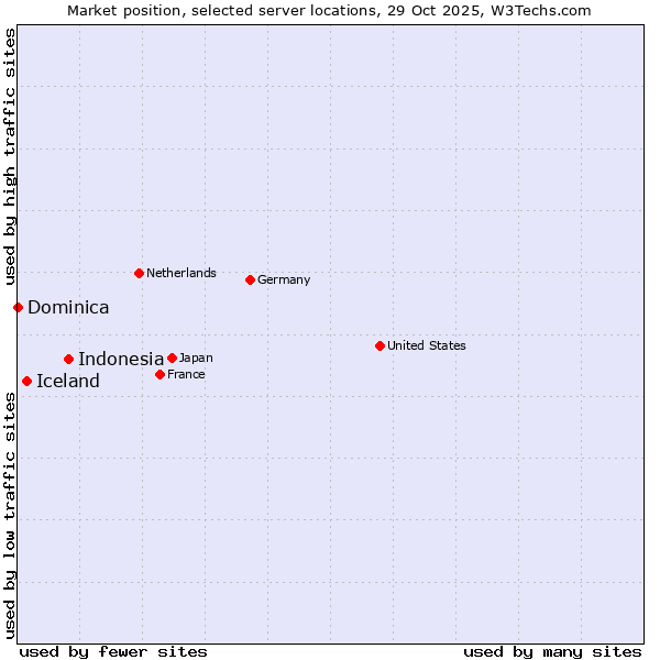 Market position of Indonesia vs. Iceland vs. Dominica
