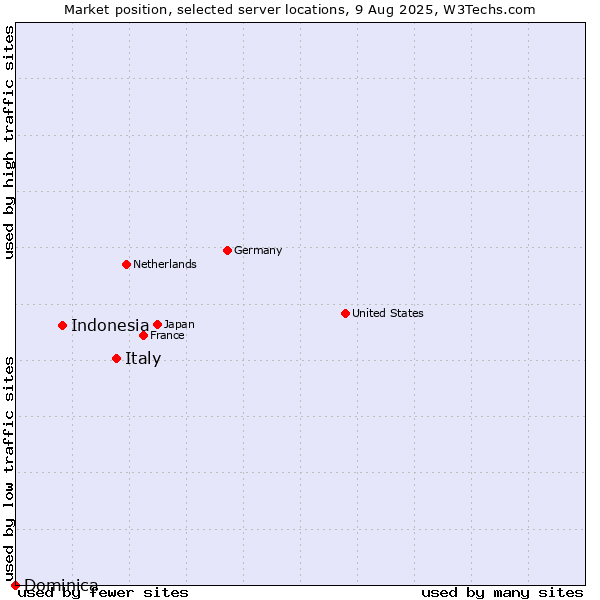 Market position of Italy vs. Indonesia vs. Dominica