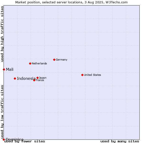 Market position of Indonesia vs. Mali vs. Dominica