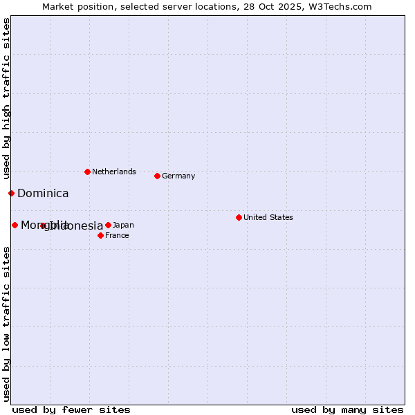 Market position of Indonesia vs. Mongolia vs. Dominica