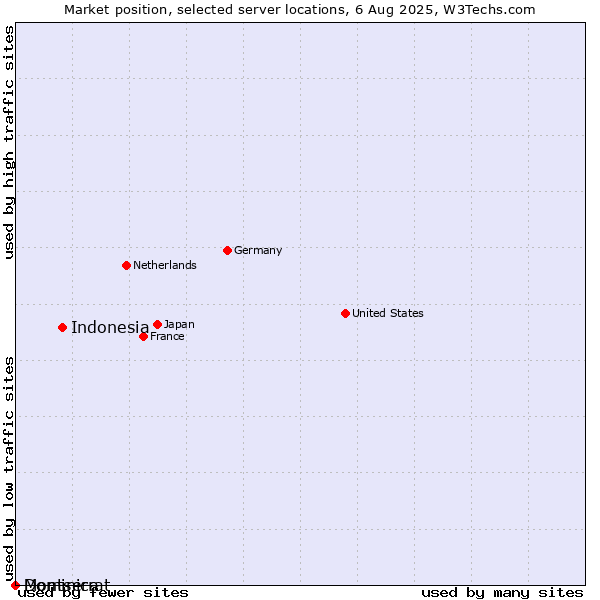 Market position of Indonesia vs. Dominica vs. Montserrat