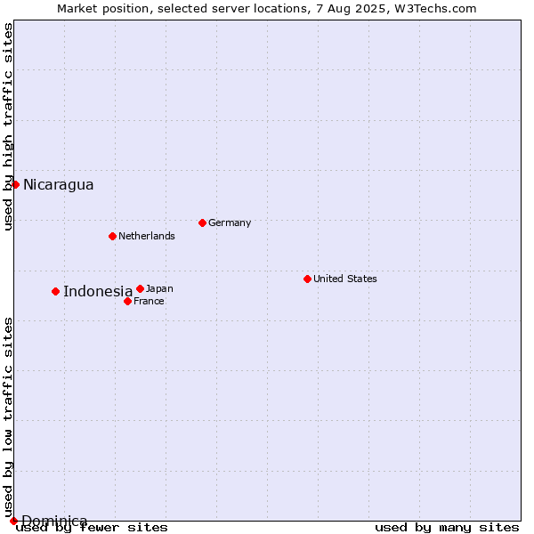 Market position of Indonesia vs. Nicaragua vs. Dominica