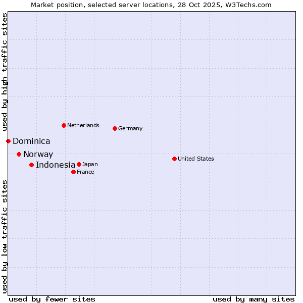 Market position of Indonesia vs. Norway vs. Dominica
