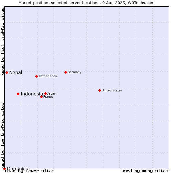 Market position of Indonesia vs. Nepal vs. Dominica