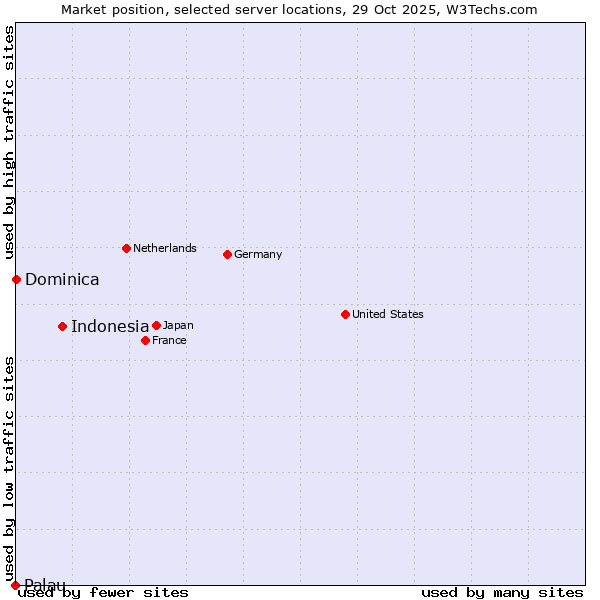 Market position of Indonesia vs. Dominica vs. Palau