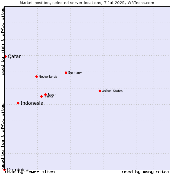 Market position of Indonesia vs. Qatar vs. Dominica