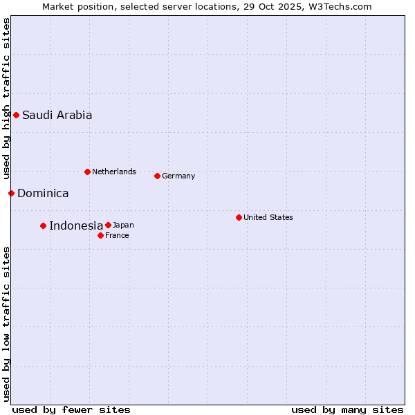 Market position of Indonesia vs. Saudi Arabia vs. Dominica