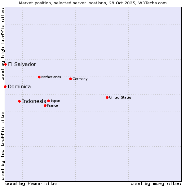 Market position of Indonesia vs. El Salvador vs. Dominica