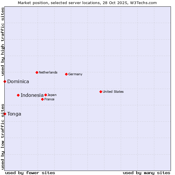 Market position of Indonesia vs. Dominica vs. Tonga