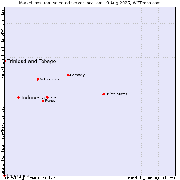 Market position of Indonesia vs. Trinidad and Tobago vs. Dominica