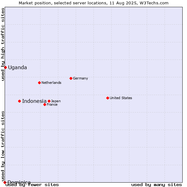 Market position of Indonesia vs. Uganda vs. Dominica