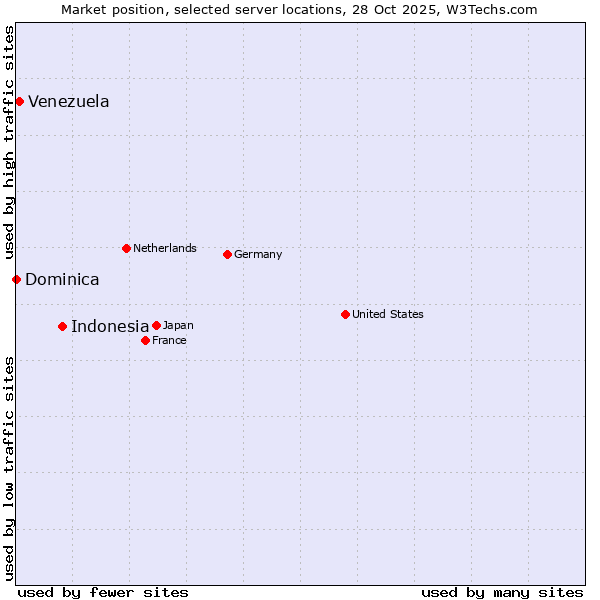 Market position of Indonesia vs. Venezuela vs. Dominica