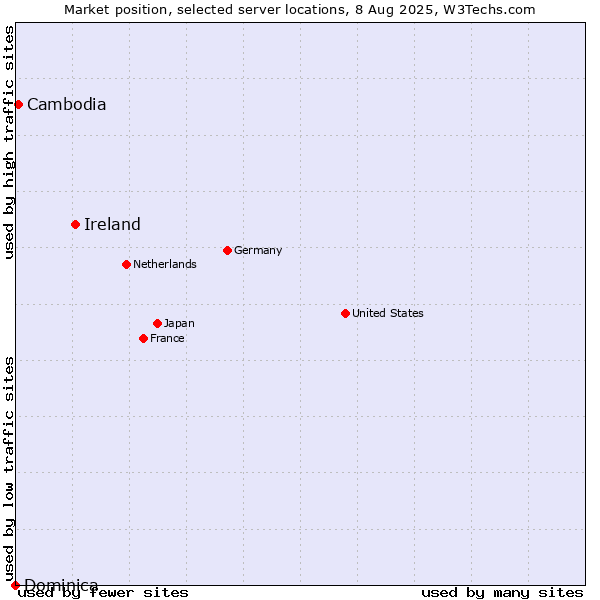 Market position of Ireland vs. Cambodia vs. Dominica