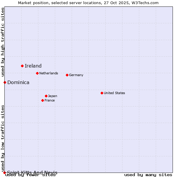 Market position of Ireland vs. Dominica vs. Saint Kitts And Nevis