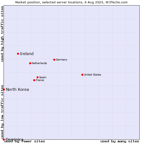 Market position of Ireland vs. North Korea vs. Dominica