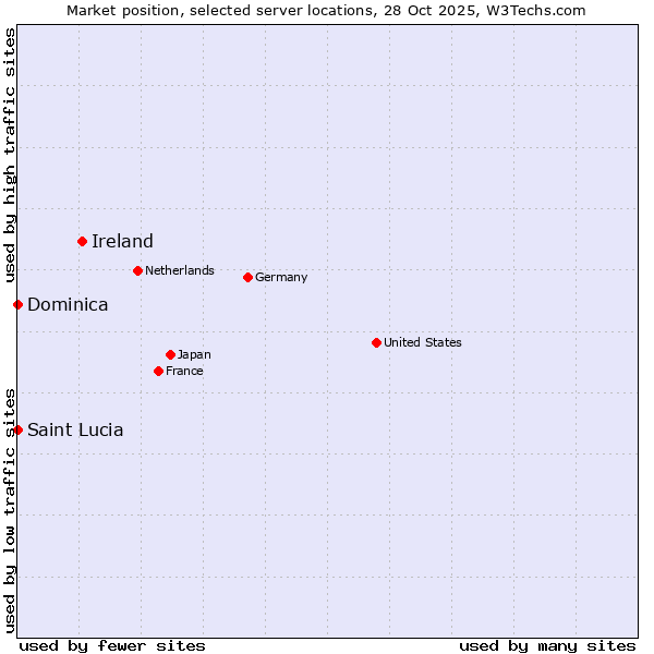 Market position of Ireland vs. Saint Lucia vs. Dominica