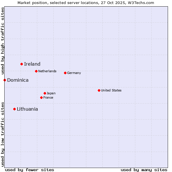 Market position of Ireland vs. Lithuania vs. Dominica