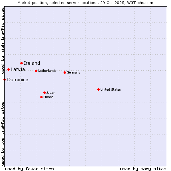 Market position of Ireland vs. Latvia vs. Dominica