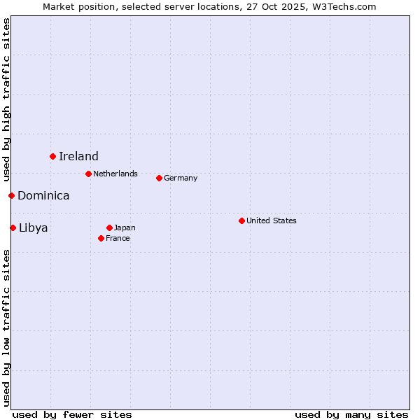 Market position of Ireland vs. Libya vs. Dominica
