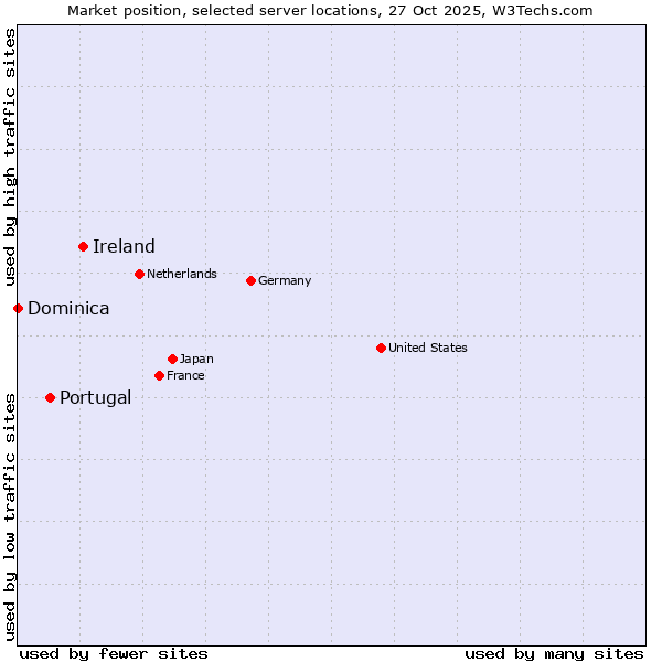 Market position of Ireland vs. Portugal vs. Dominica