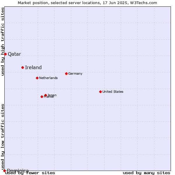 Market position of Ireland vs. Qatar vs. Dominica