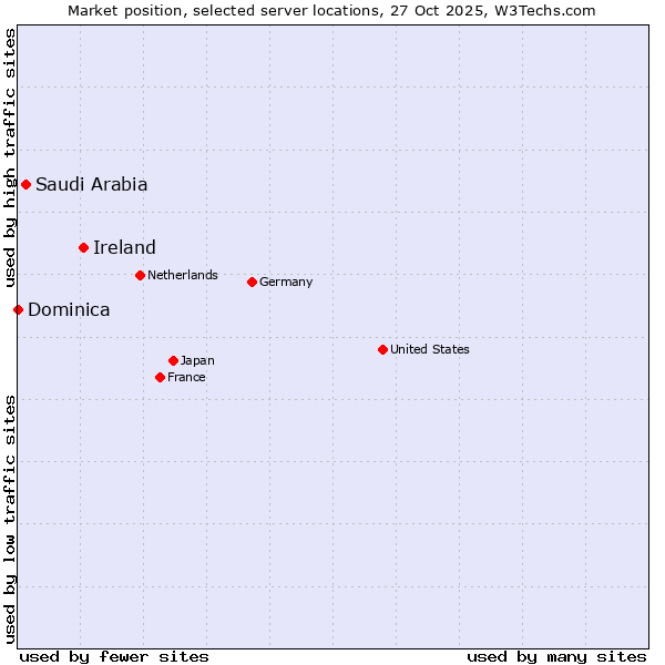 Market position of Ireland vs. Saudi Arabia vs. Dominica