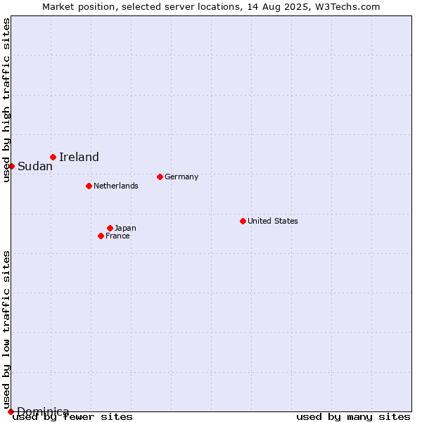 Market position of Ireland vs. Sudan vs. Dominica