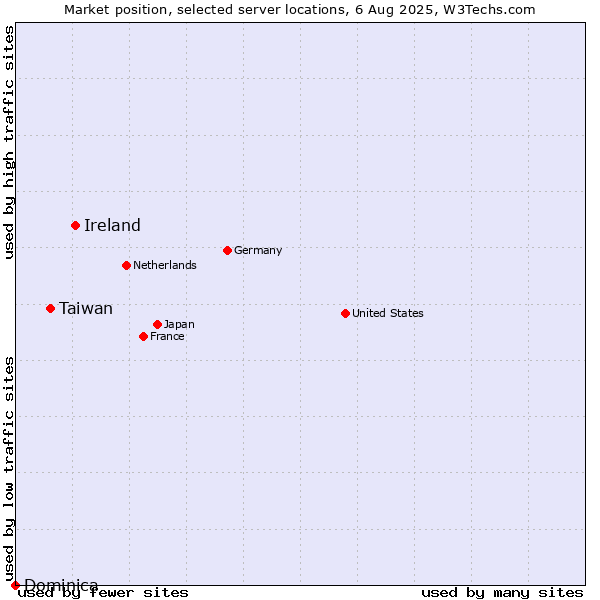 Market position of Ireland vs. Taiwan vs. Dominica