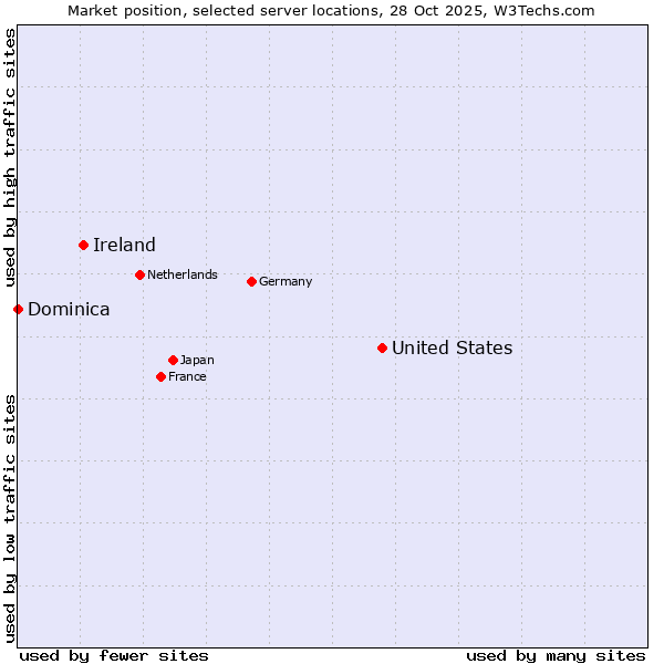 Market position of United States and territories vs. Ireland vs. Dominica