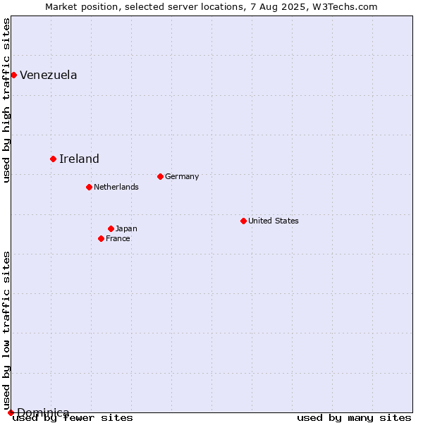 Market position of Ireland vs. Venezuela vs. Dominica
