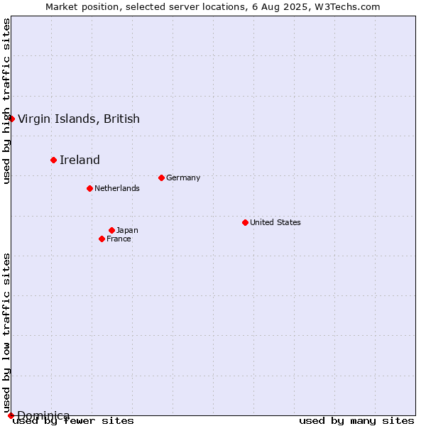 Market position of Ireland vs. Virgin Islands, British vs. Dominica