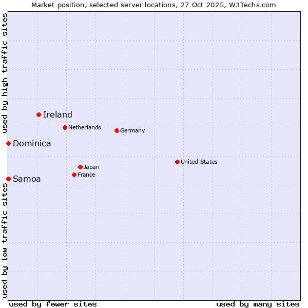 Market position of Ireland vs. Samoa vs. Dominica